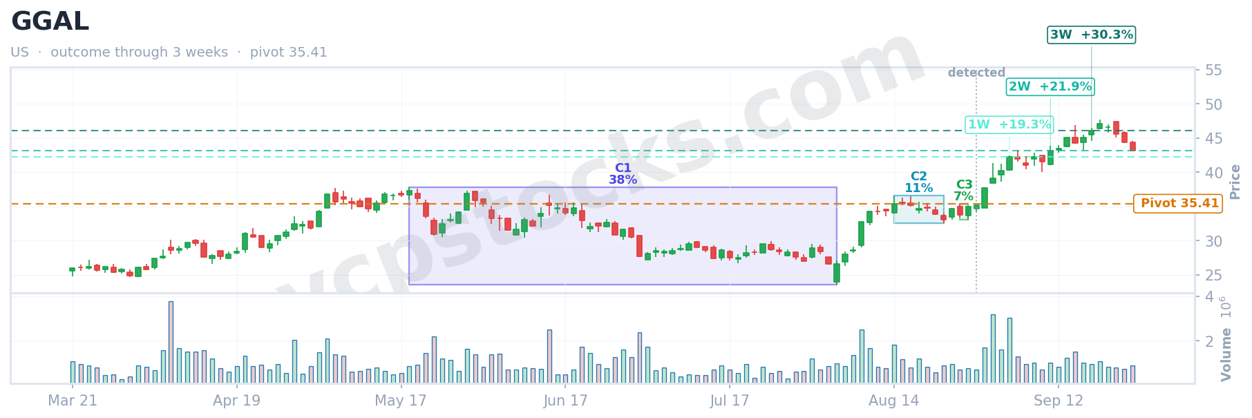 VCP outcome for $GGAL